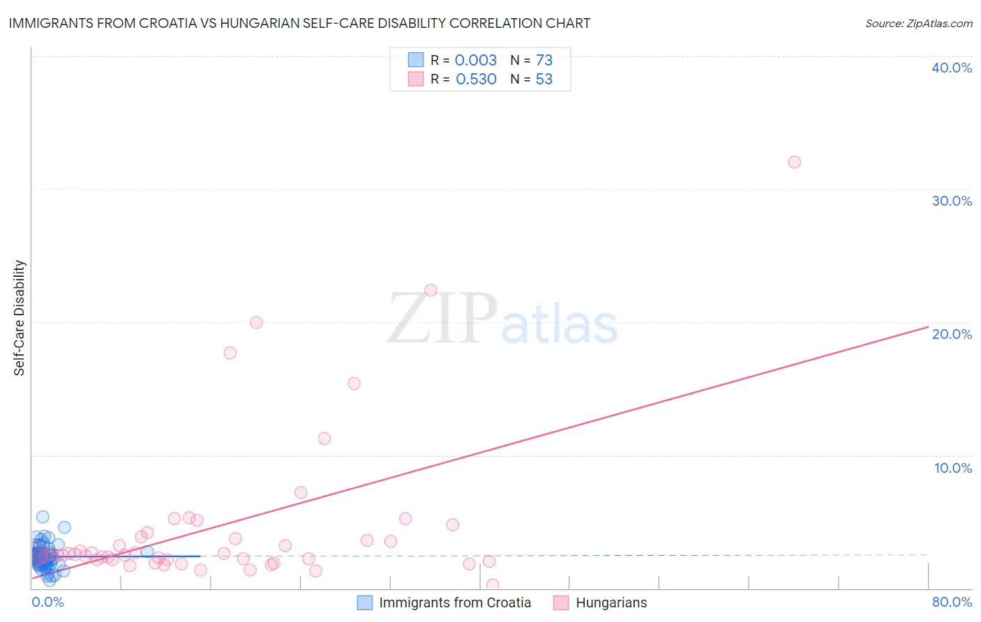 Immigrants from Croatia vs Hungarian Self-Care Disability