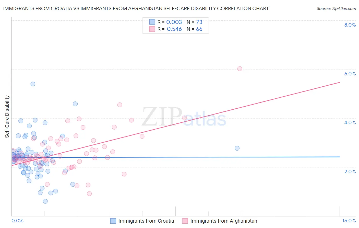 Immigrants from Croatia vs Immigrants from Afghanistan Self-Care Disability