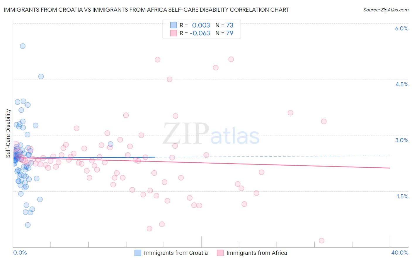 Immigrants from Croatia vs Immigrants from Africa Self-Care Disability
