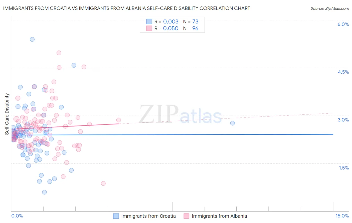 Immigrants from Croatia vs Immigrants from Albania Self-Care Disability