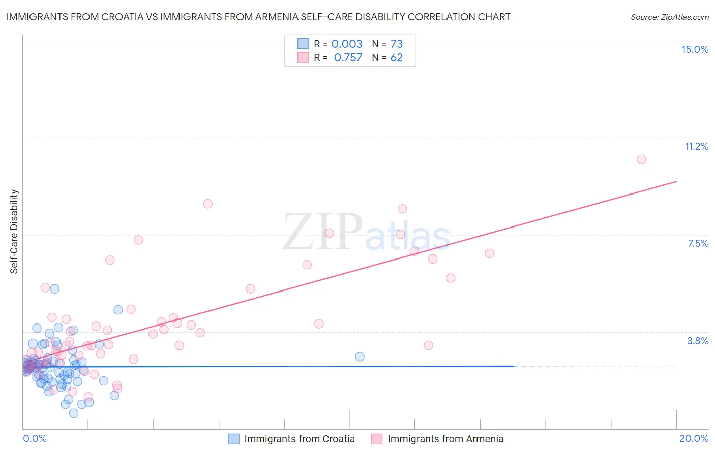 Immigrants from Croatia vs Immigrants from Armenia Self-Care Disability