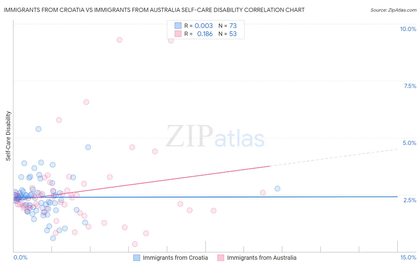 Immigrants from Croatia vs Immigrants from Australia Self-Care Disability