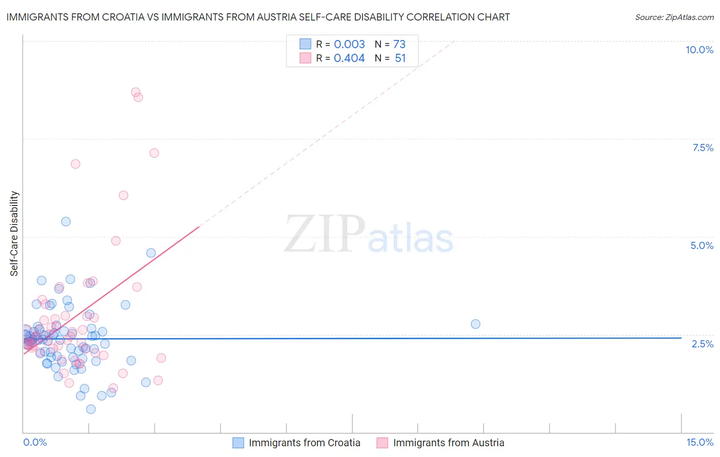 Immigrants from Croatia vs Immigrants from Austria Self-Care Disability
