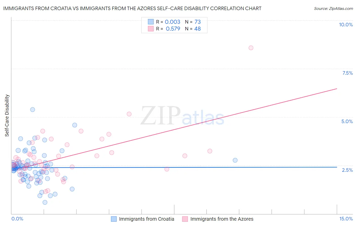 Immigrants from Croatia vs Immigrants from the Azores Self-Care Disability