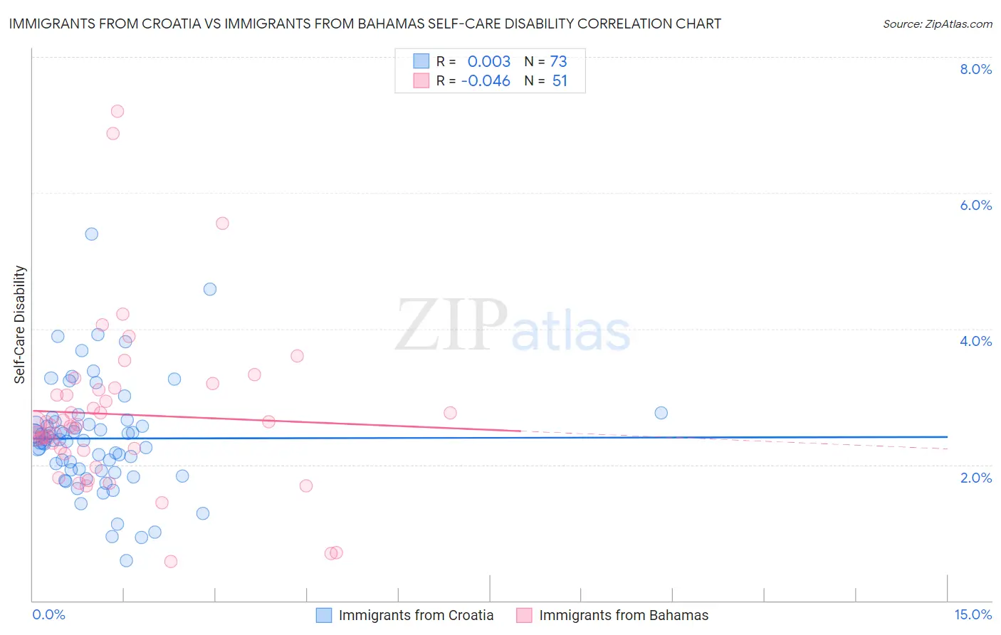 Immigrants from Croatia vs Immigrants from Bahamas Self-Care Disability