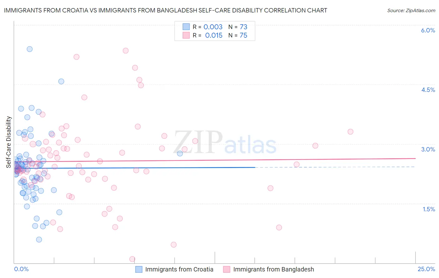 Immigrants from Croatia vs Immigrants from Bangladesh Self-Care Disability