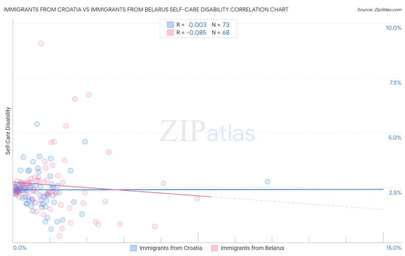 Immigrants from Croatia vs Immigrants from Belarus Self-Care Disability