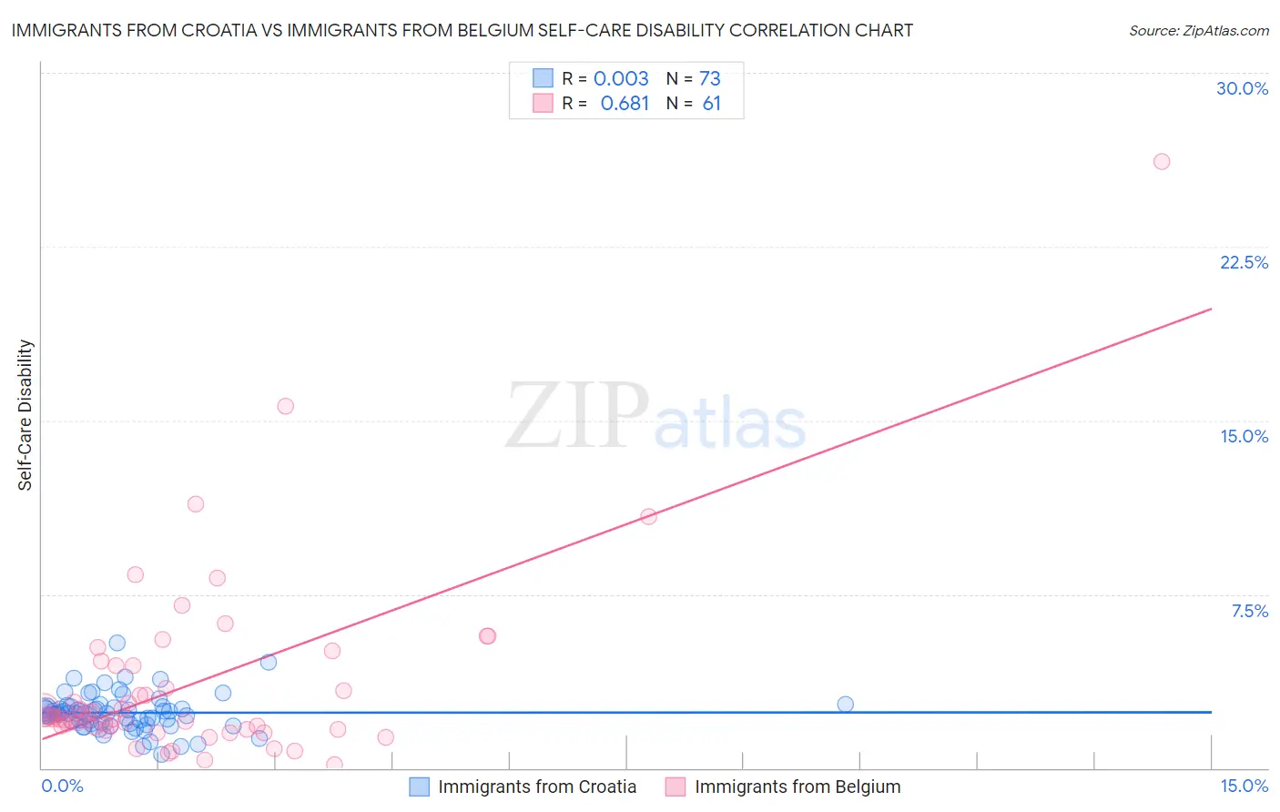Immigrants from Croatia vs Immigrants from Belgium Self-Care Disability