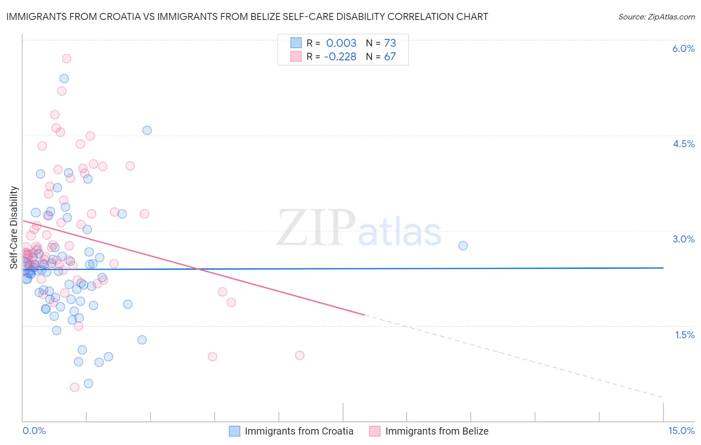 Immigrants from Croatia vs Immigrants from Belize Self-Care Disability