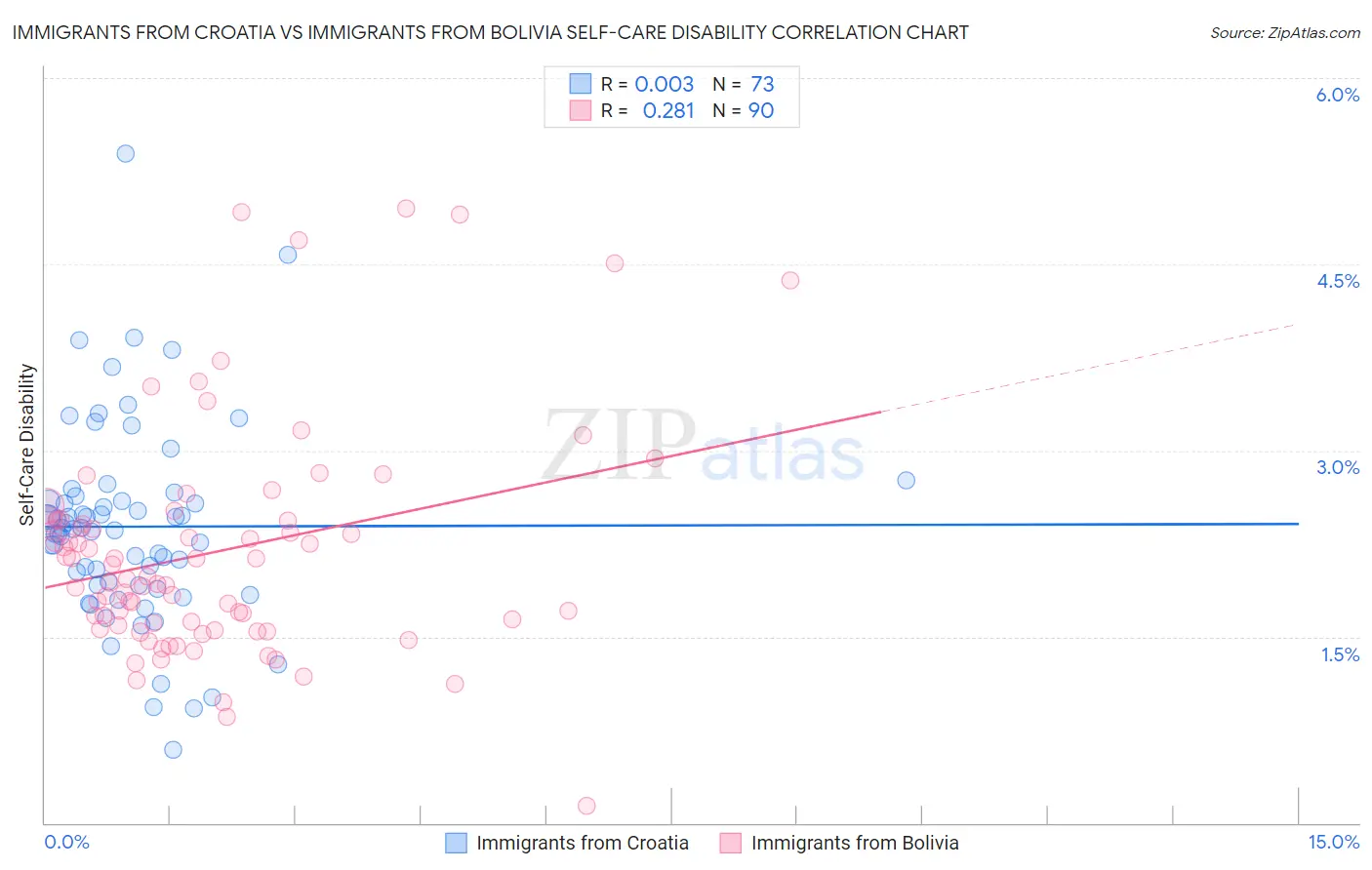 Immigrants from Croatia vs Immigrants from Bolivia Self-Care Disability