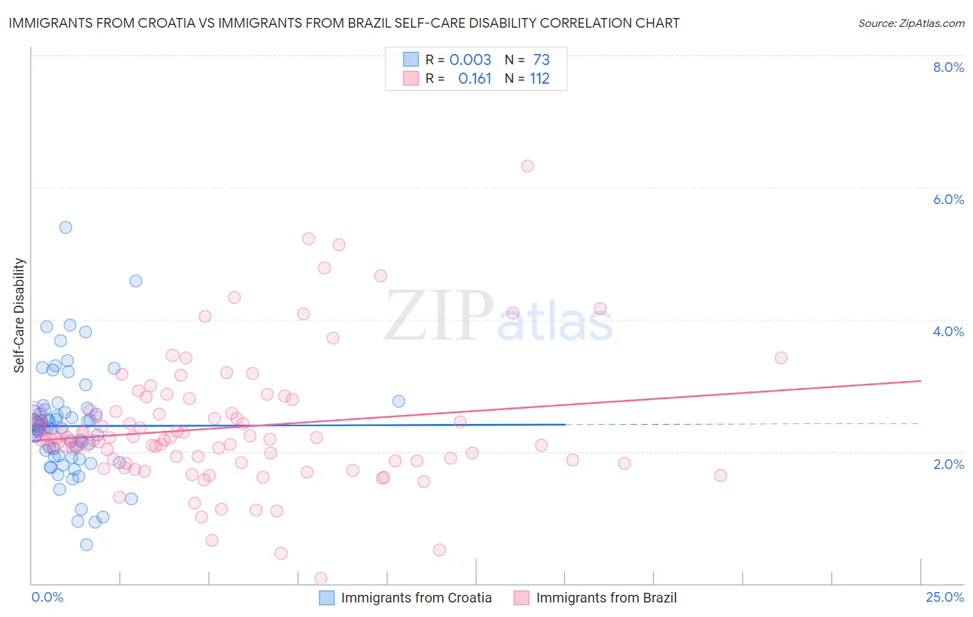 Immigrants from Croatia vs Immigrants from Brazil Self-Care Disability