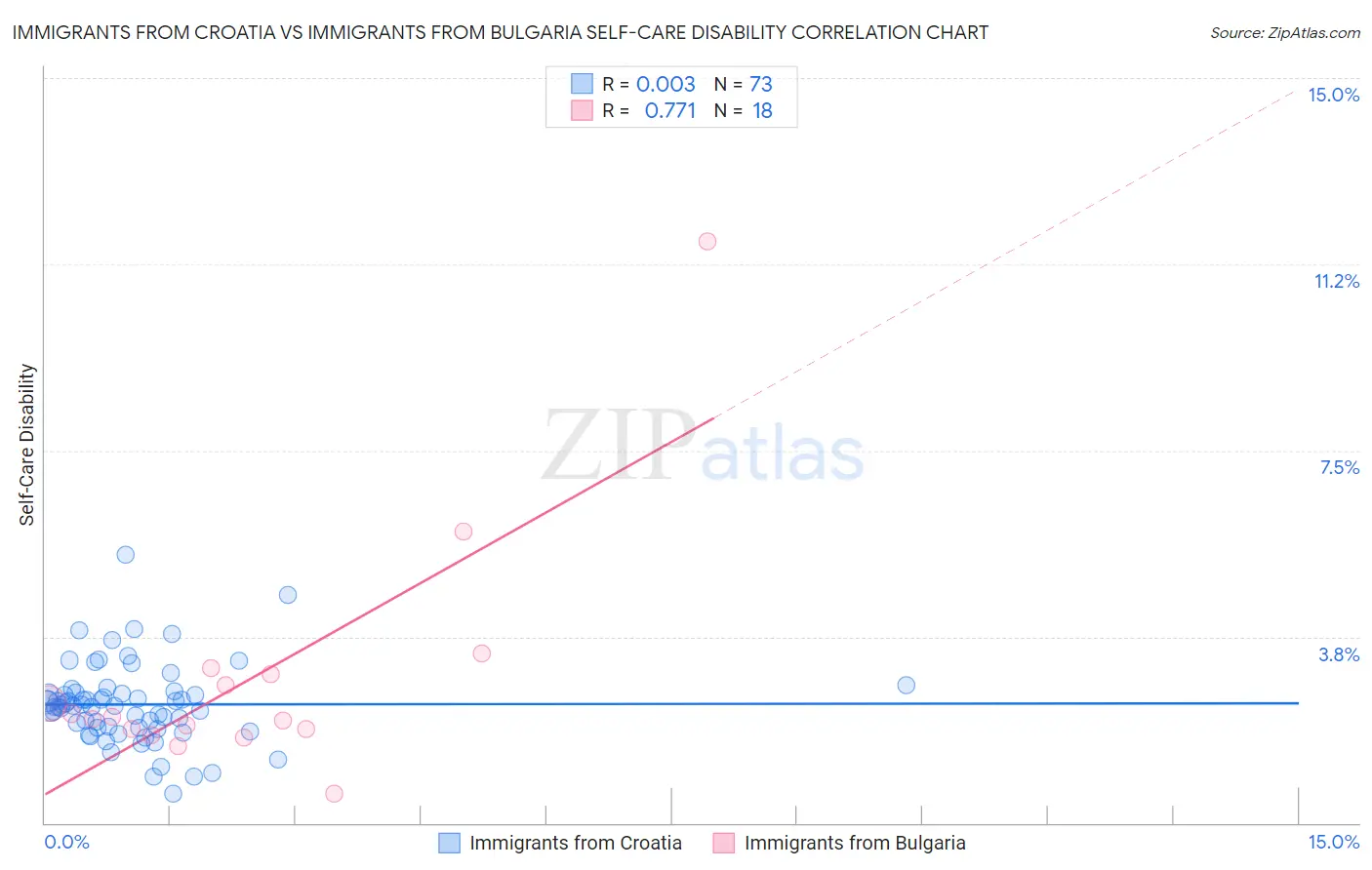 Immigrants from Croatia vs Immigrants from Bulgaria Self-Care Disability