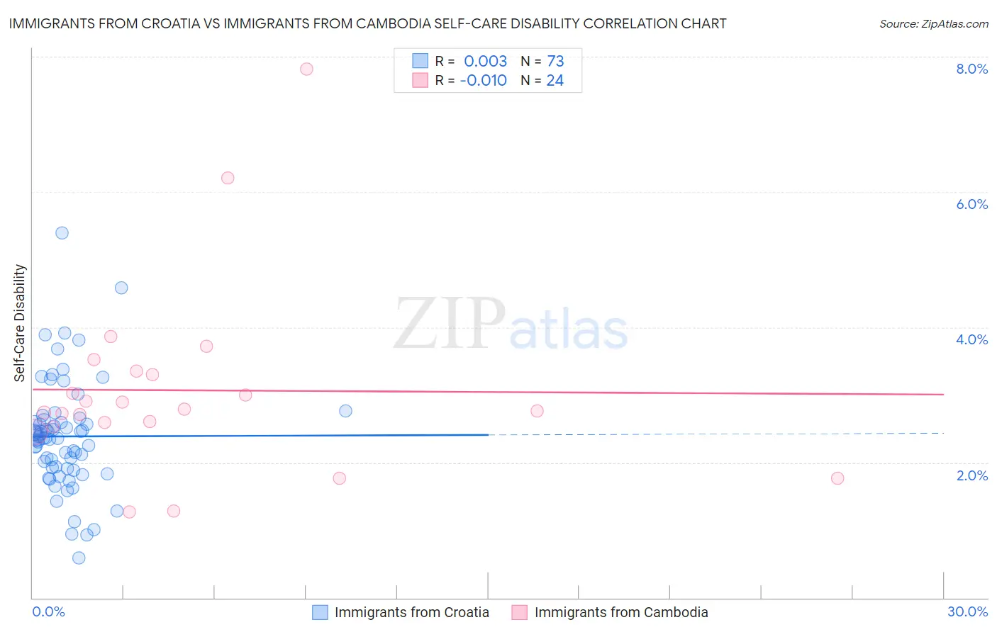 Immigrants from Croatia vs Immigrants from Cambodia Self-Care Disability