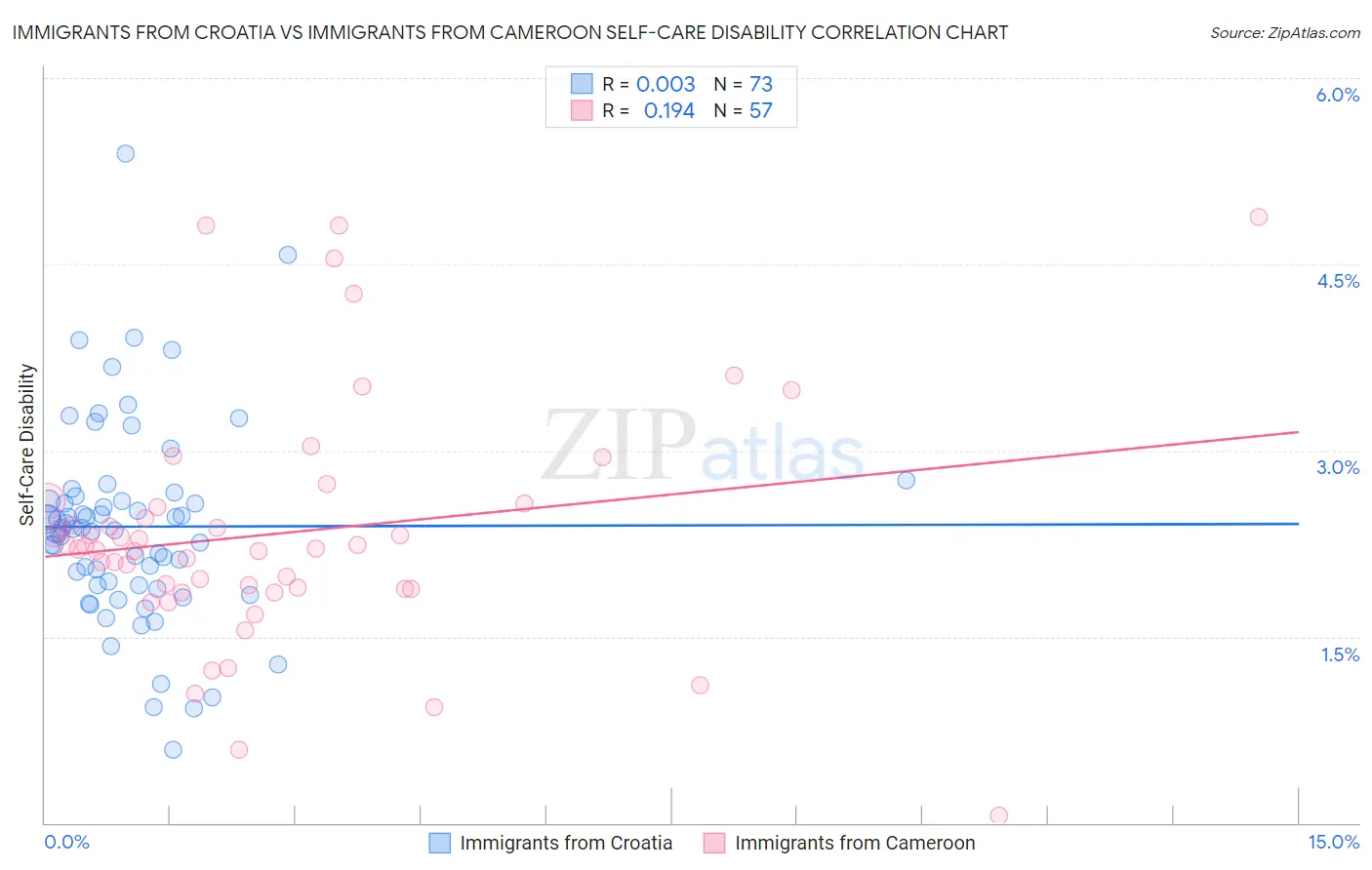 Immigrants from Croatia vs Immigrants from Cameroon Self-Care Disability