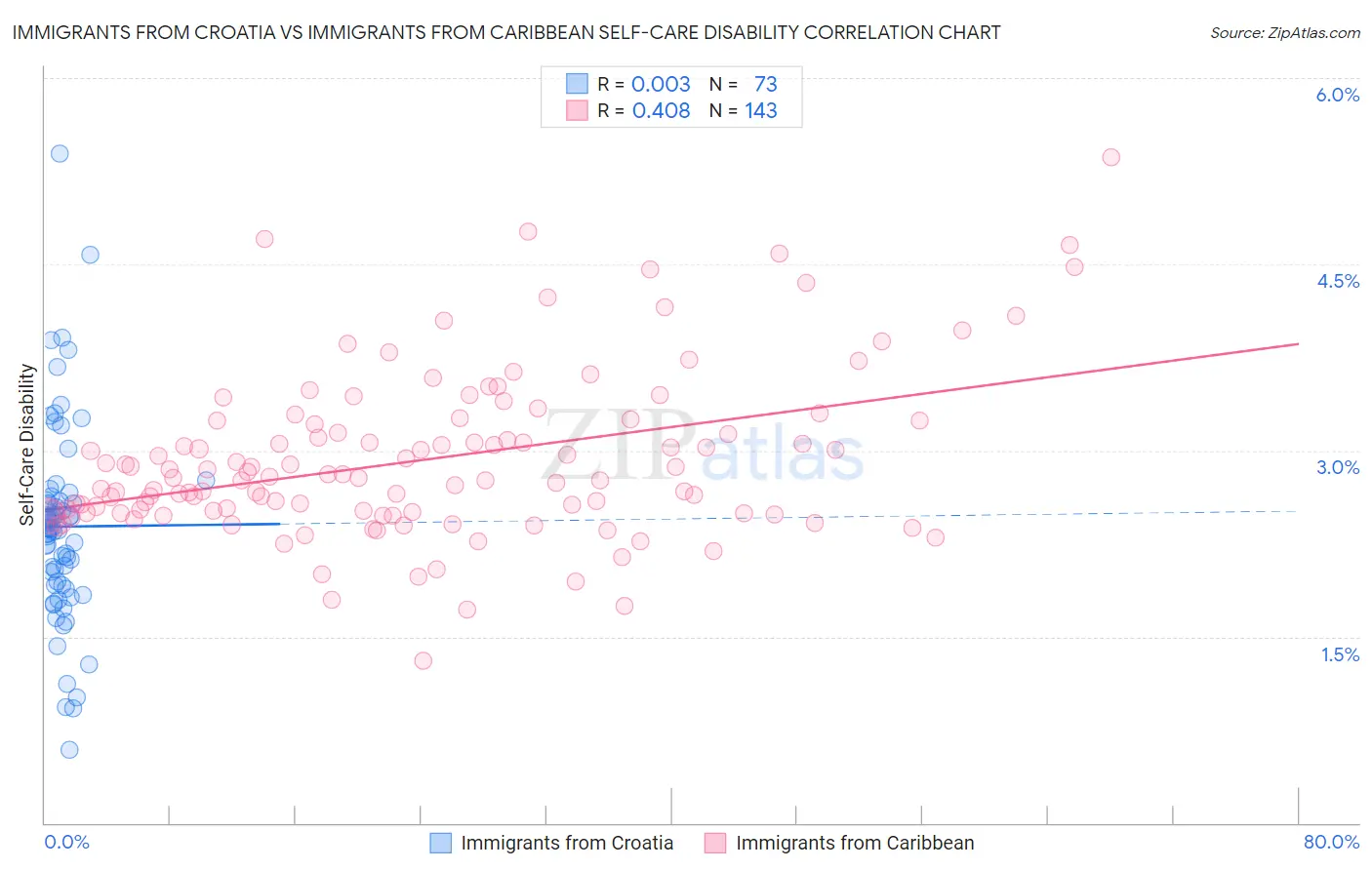 Immigrants from Croatia vs Immigrants from Caribbean Self-Care Disability