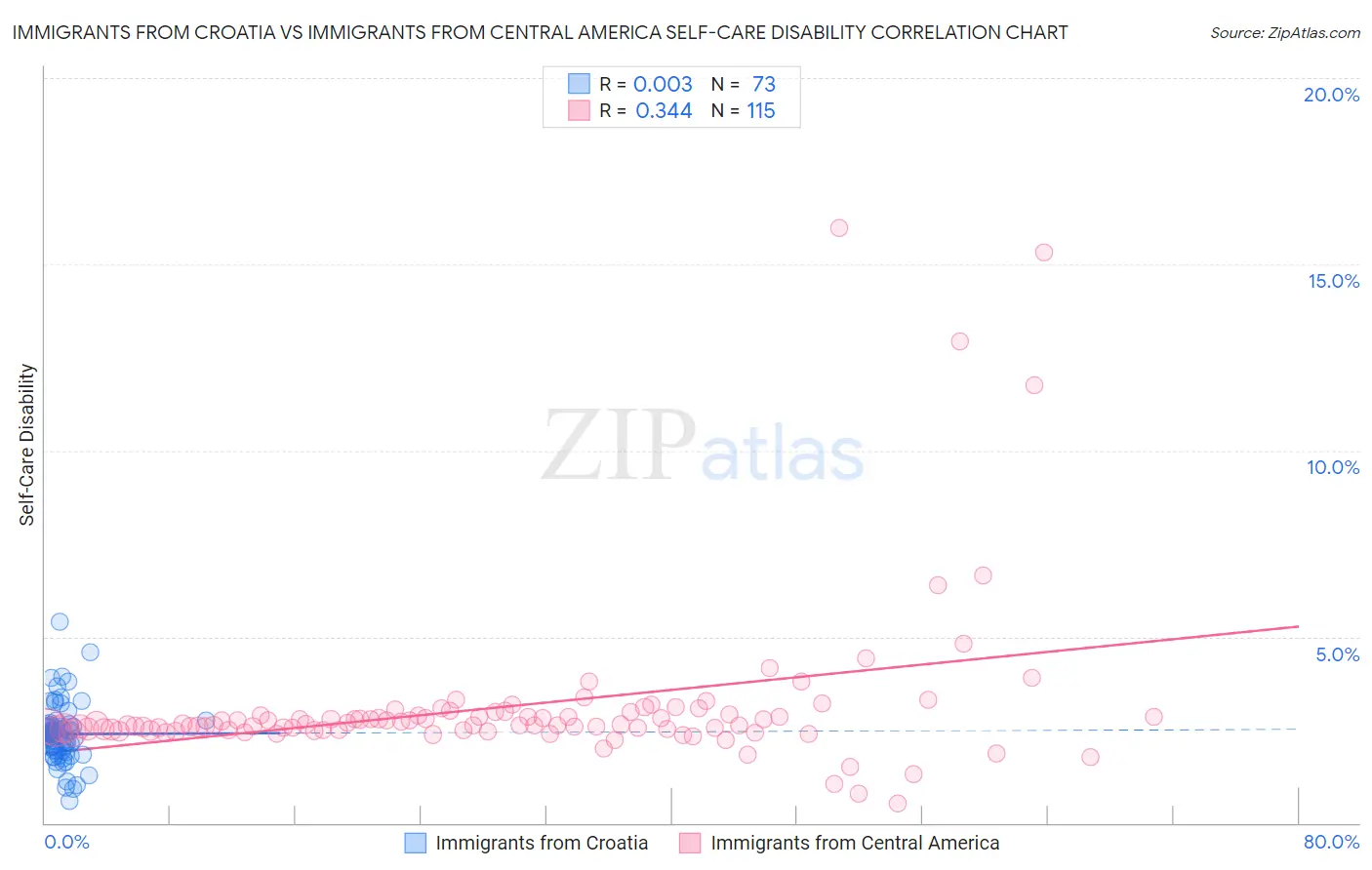 Immigrants from Croatia vs Immigrants from Central America Self-Care Disability
