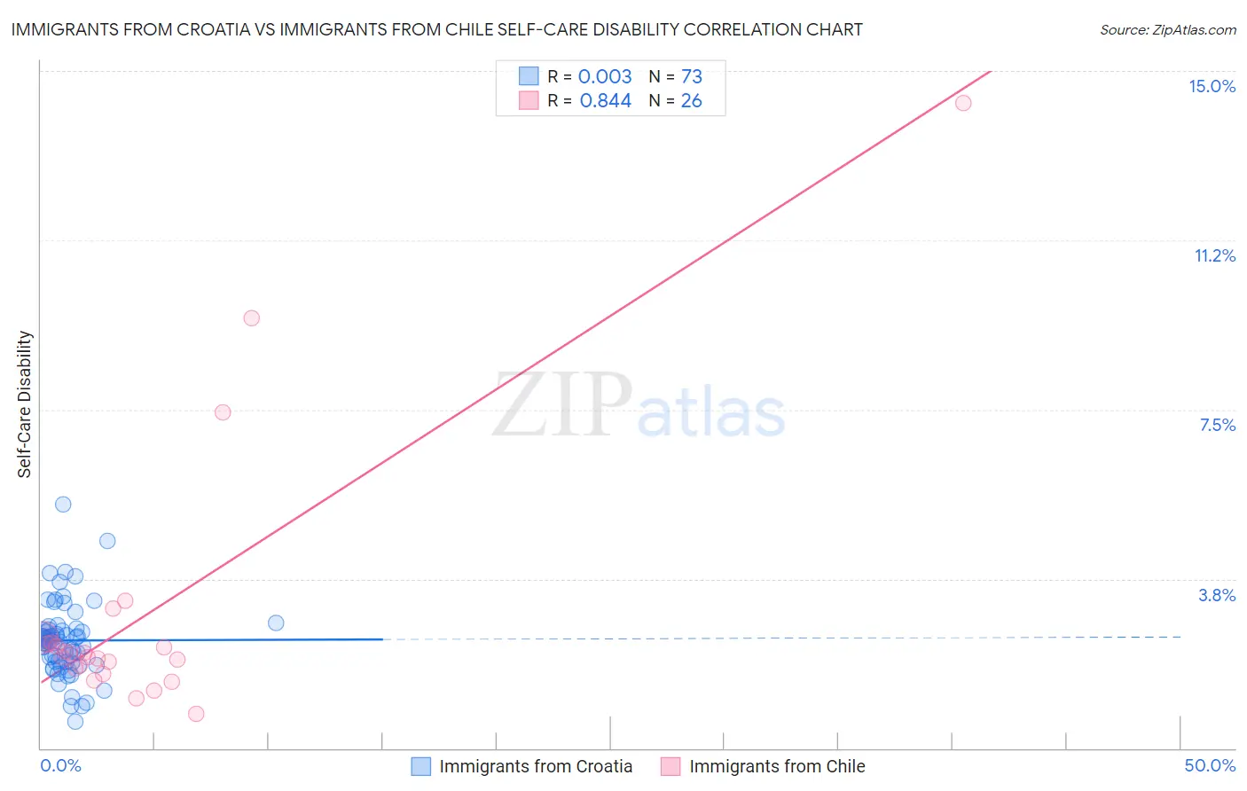 Immigrants from Croatia vs Immigrants from Chile Self-Care Disability