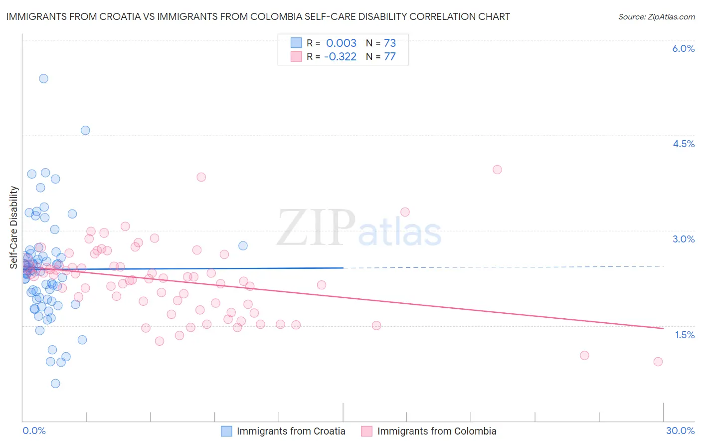 Immigrants from Croatia vs Immigrants from Colombia Self-Care Disability