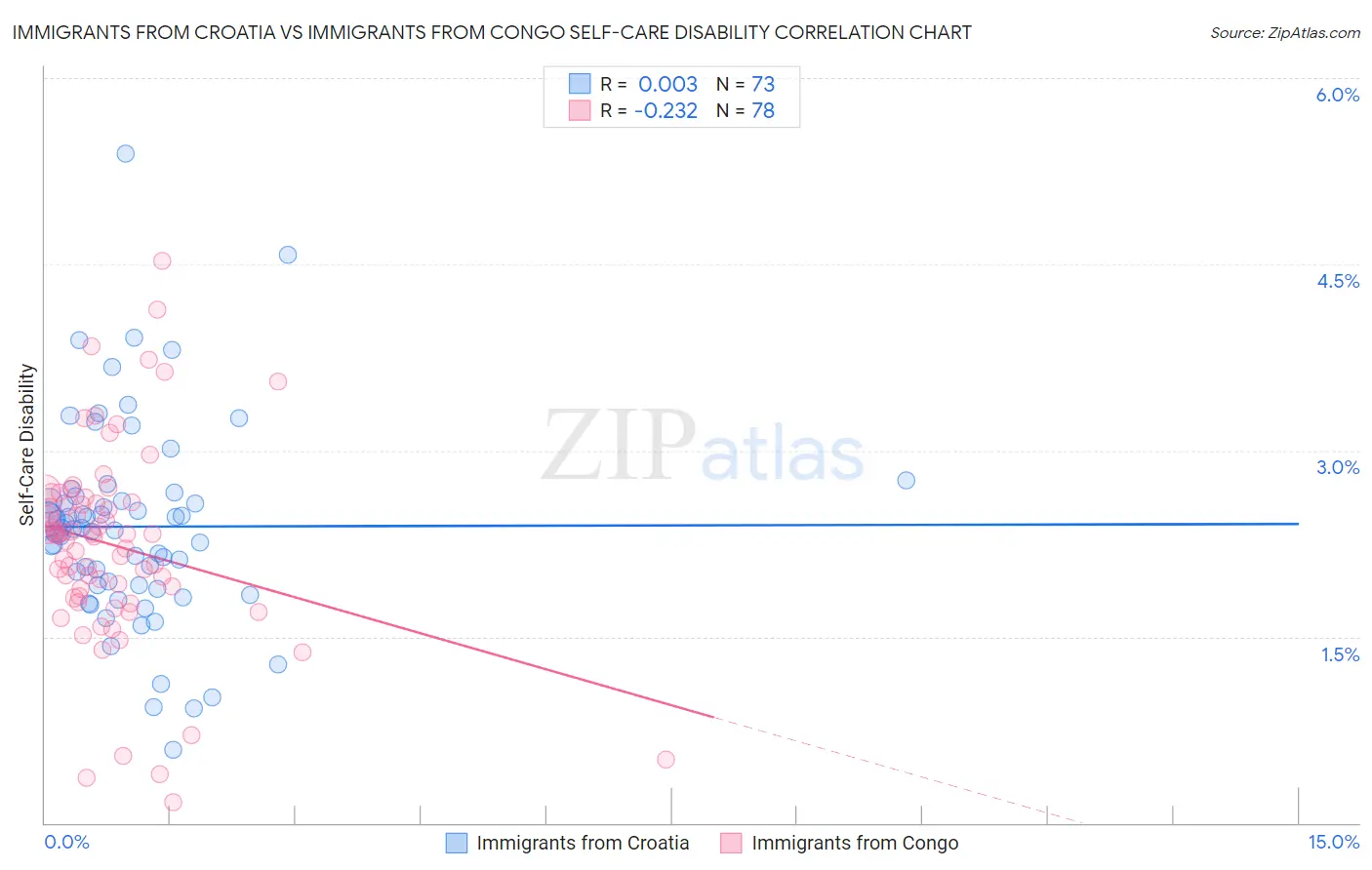 Immigrants from Croatia vs Immigrants from Congo Self-Care Disability