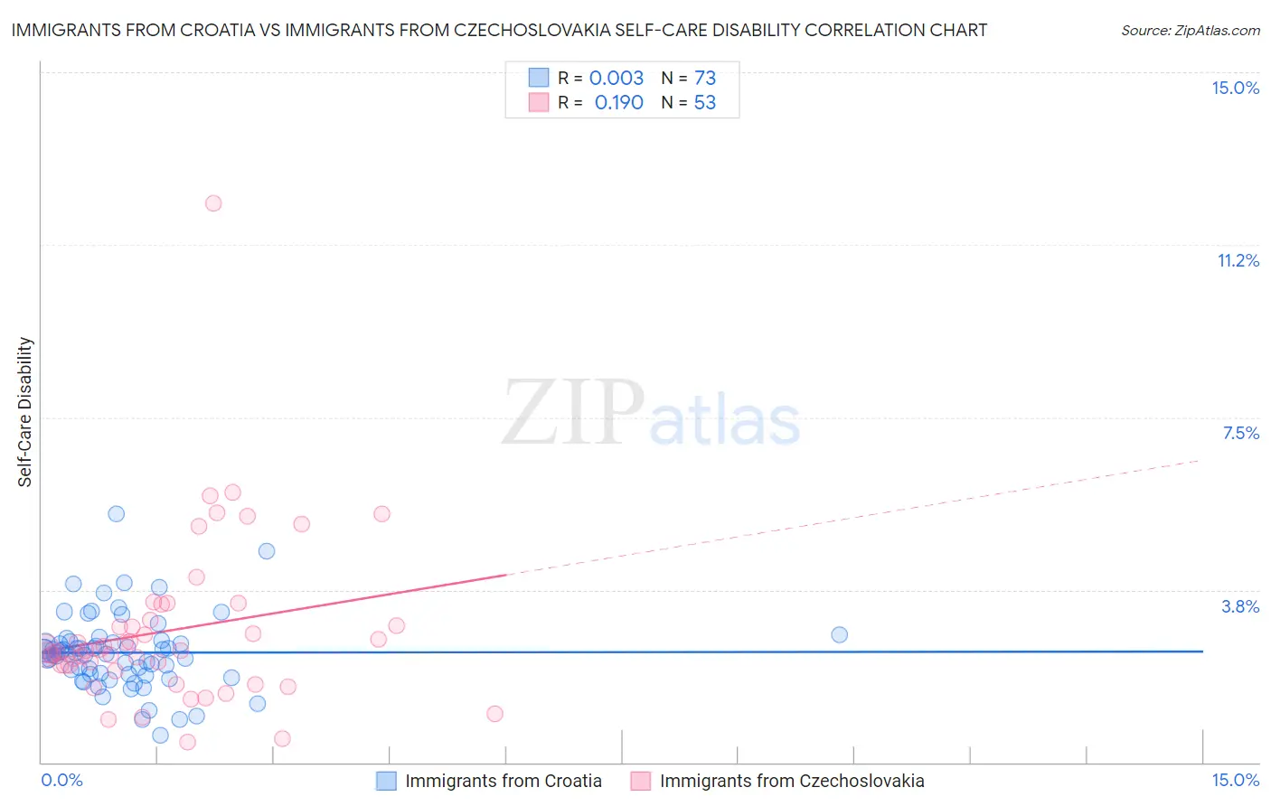 Immigrants from Croatia vs Immigrants from Czechoslovakia Self-Care Disability