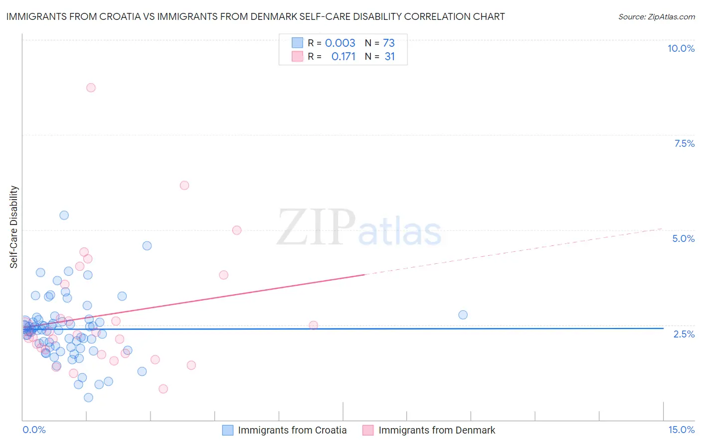 Immigrants from Croatia vs Immigrants from Denmark Self-Care Disability