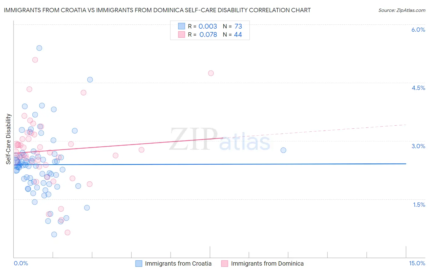 Immigrants from Croatia vs Immigrants from Dominica Self-Care Disability