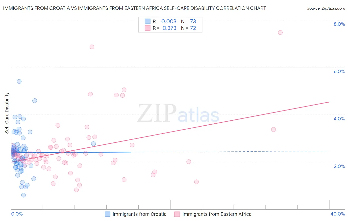 Immigrants from Croatia vs Immigrants from Eastern Africa Self-Care Disability