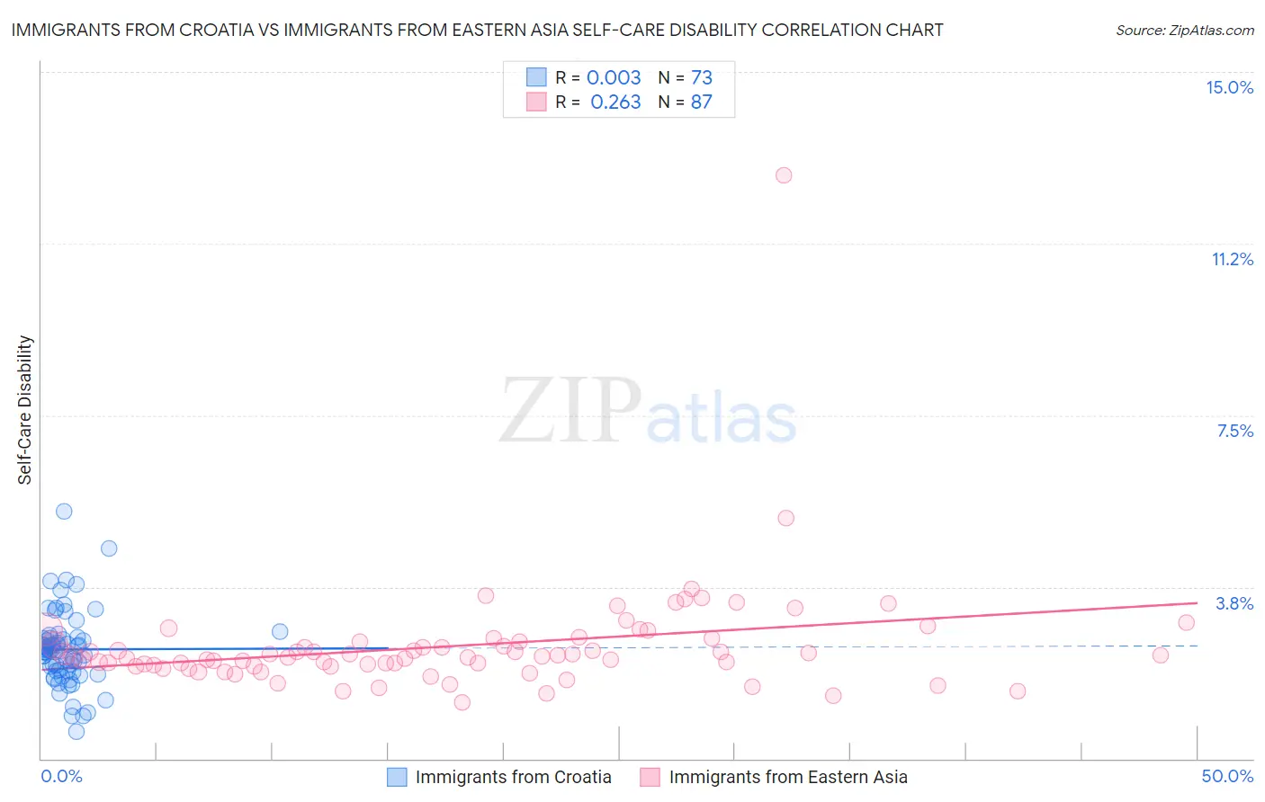 Immigrants from Croatia vs Immigrants from Eastern Asia Self-Care Disability