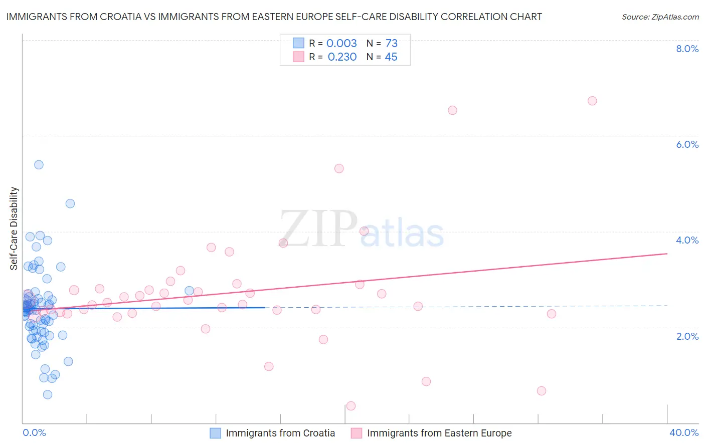 Immigrants from Croatia vs Immigrants from Eastern Europe Self-Care Disability