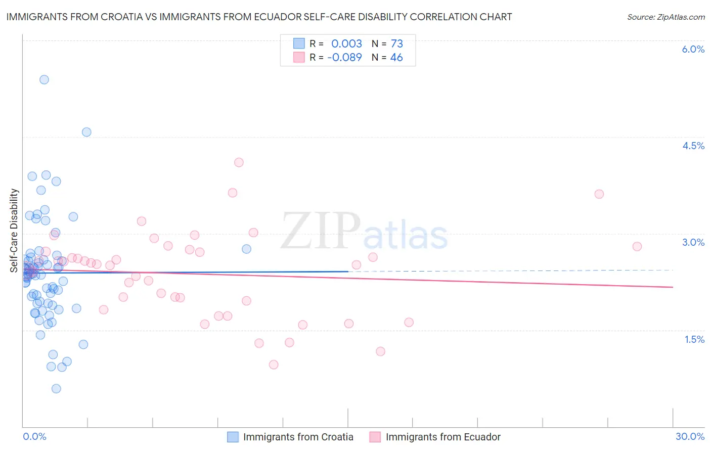 Immigrants from Croatia vs Immigrants from Ecuador Self-Care Disability