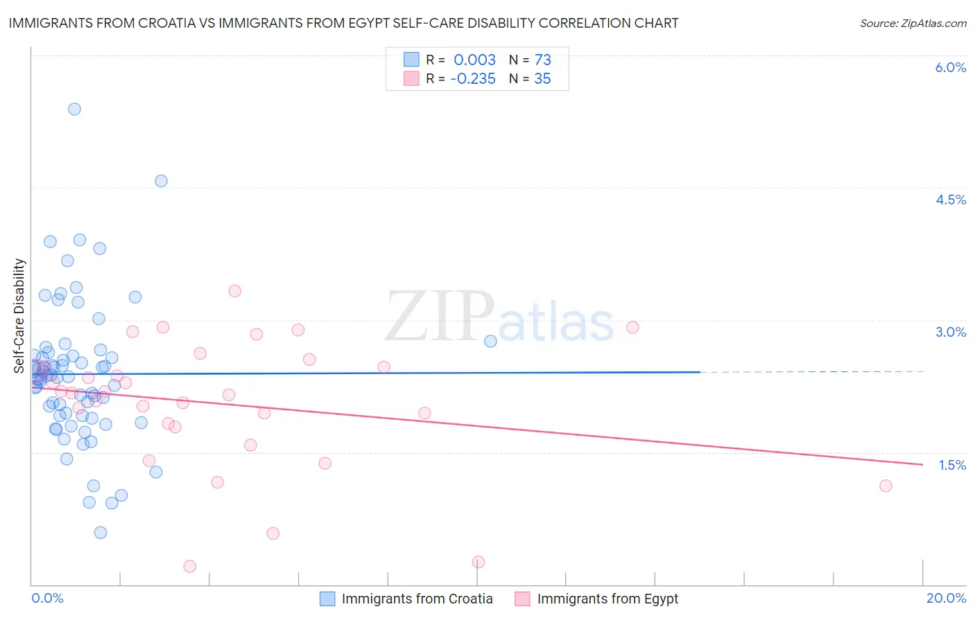 Immigrants from Croatia vs Immigrants from Egypt Self-Care Disability