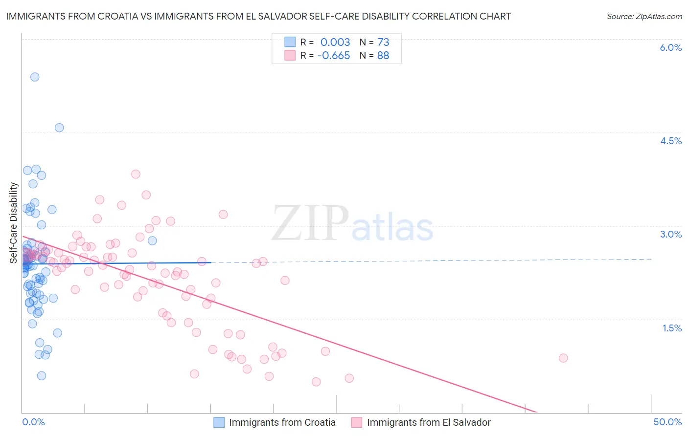 Immigrants from Croatia vs Immigrants from El Salvador Self-Care Disability