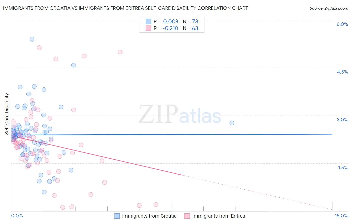 Immigrants from Croatia vs Immigrants from Eritrea Self-Care Disability