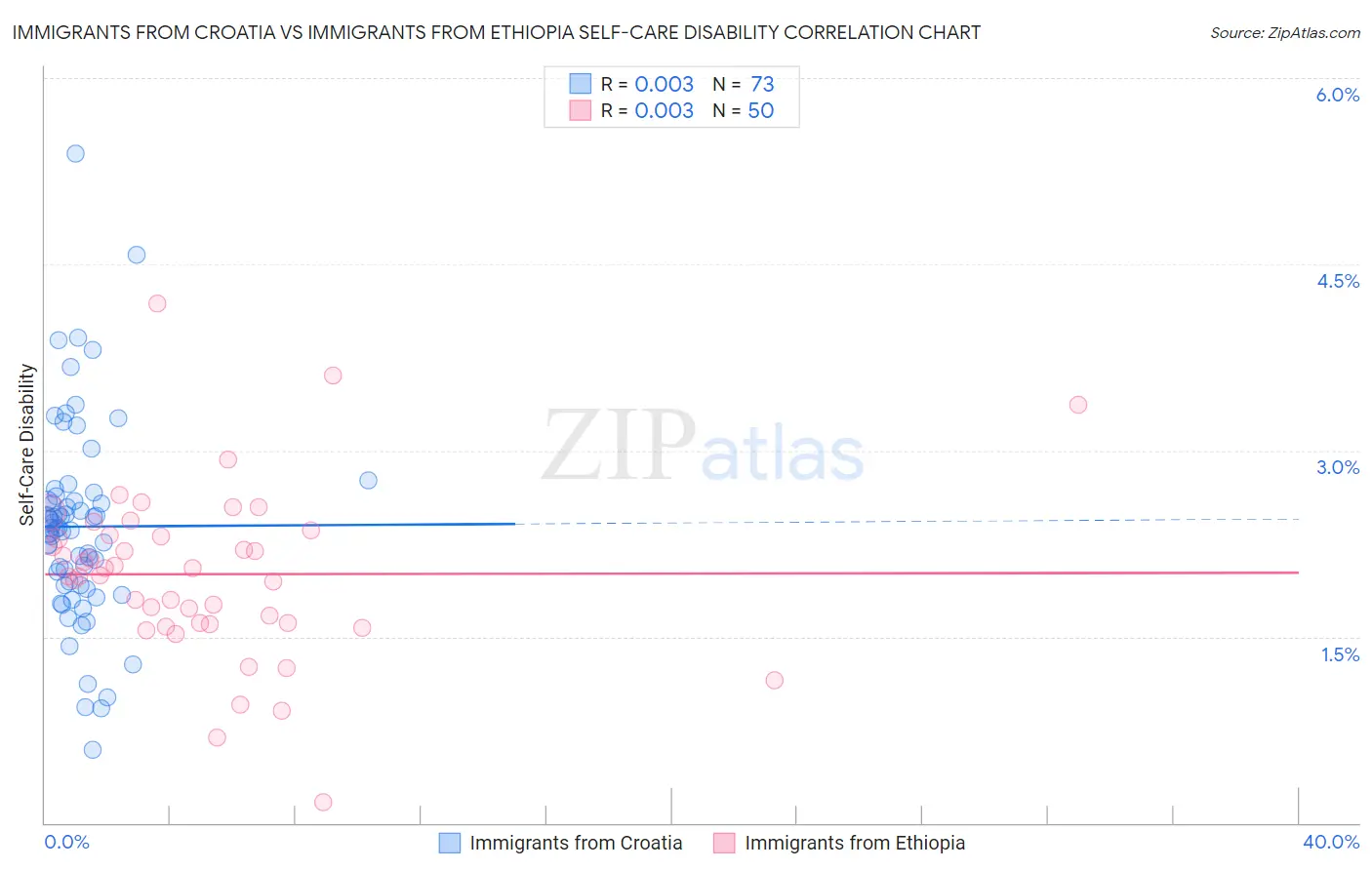 Immigrants from Croatia vs Immigrants from Ethiopia Self-Care Disability