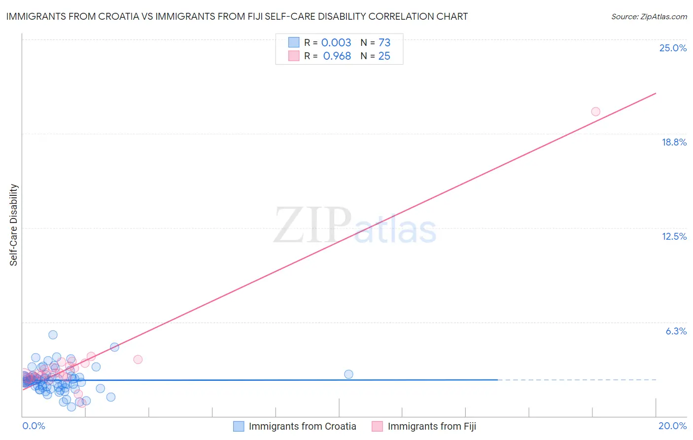 Immigrants from Croatia vs Immigrants from Fiji Self-Care Disability