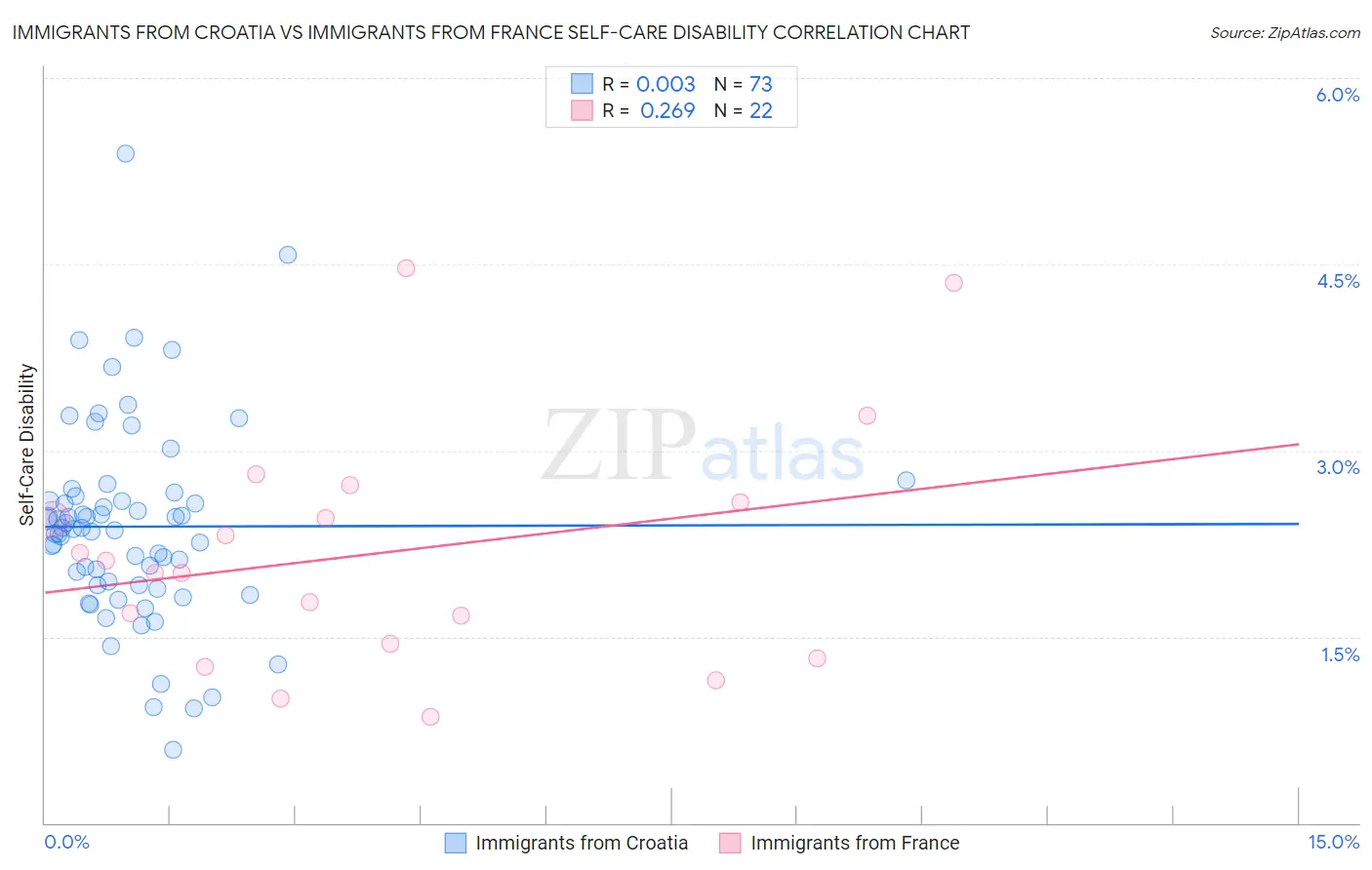 Immigrants from Croatia vs Immigrants from France Self-Care Disability