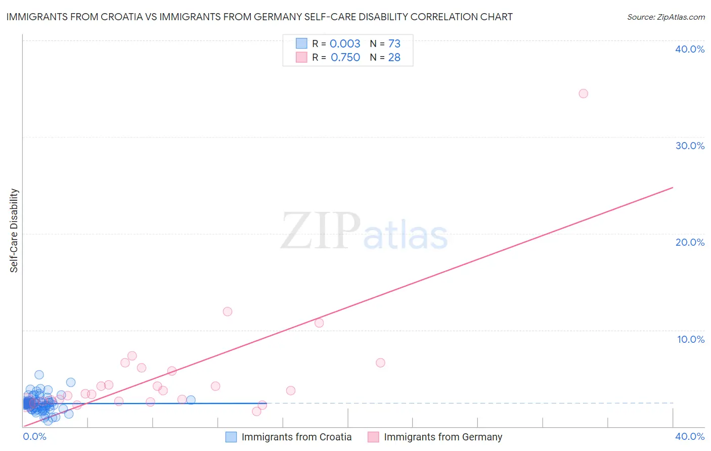 Immigrants from Croatia vs Immigrants from Germany Self-Care Disability