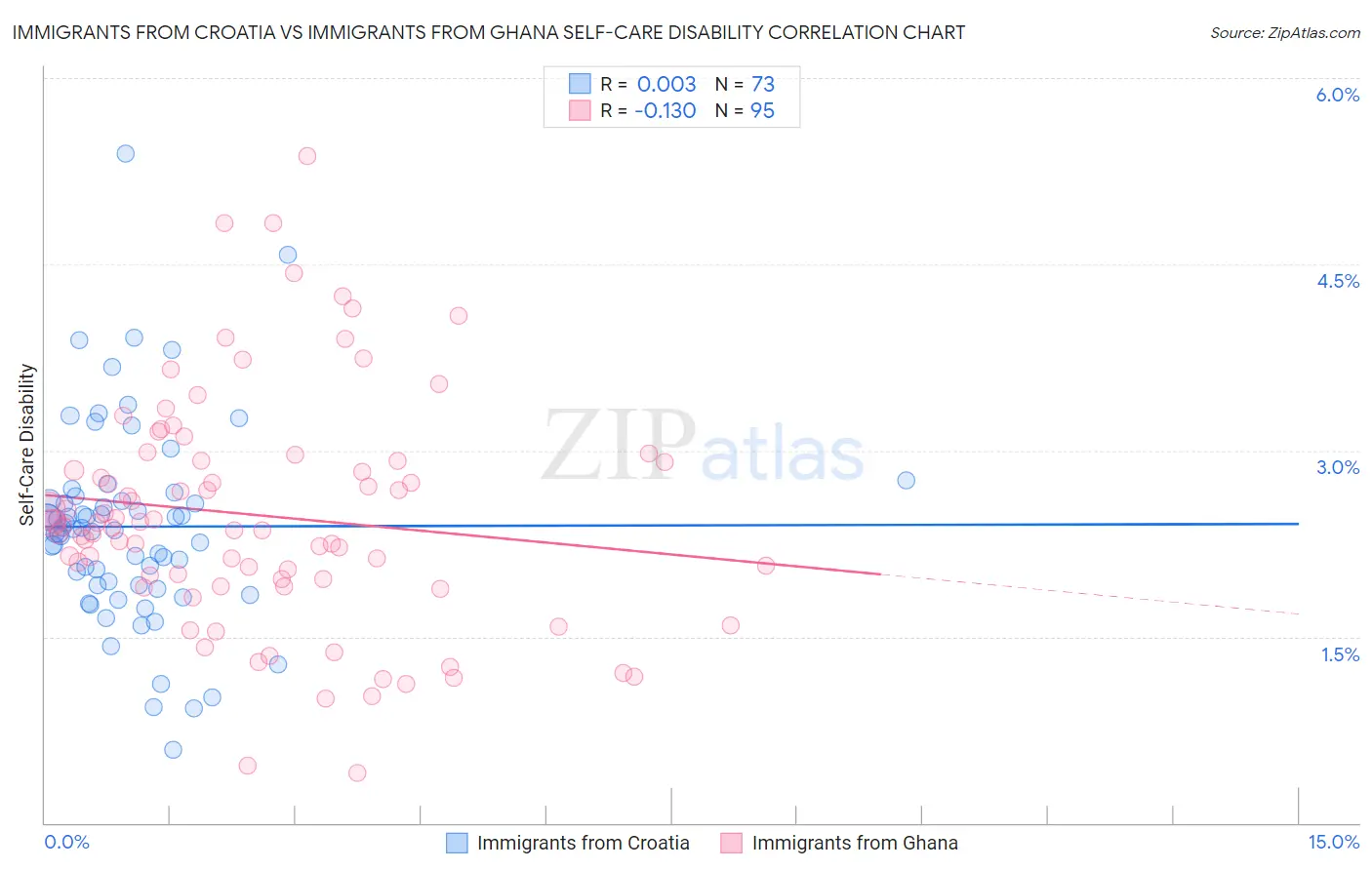 Immigrants from Croatia vs Immigrants from Ghana Self-Care Disability