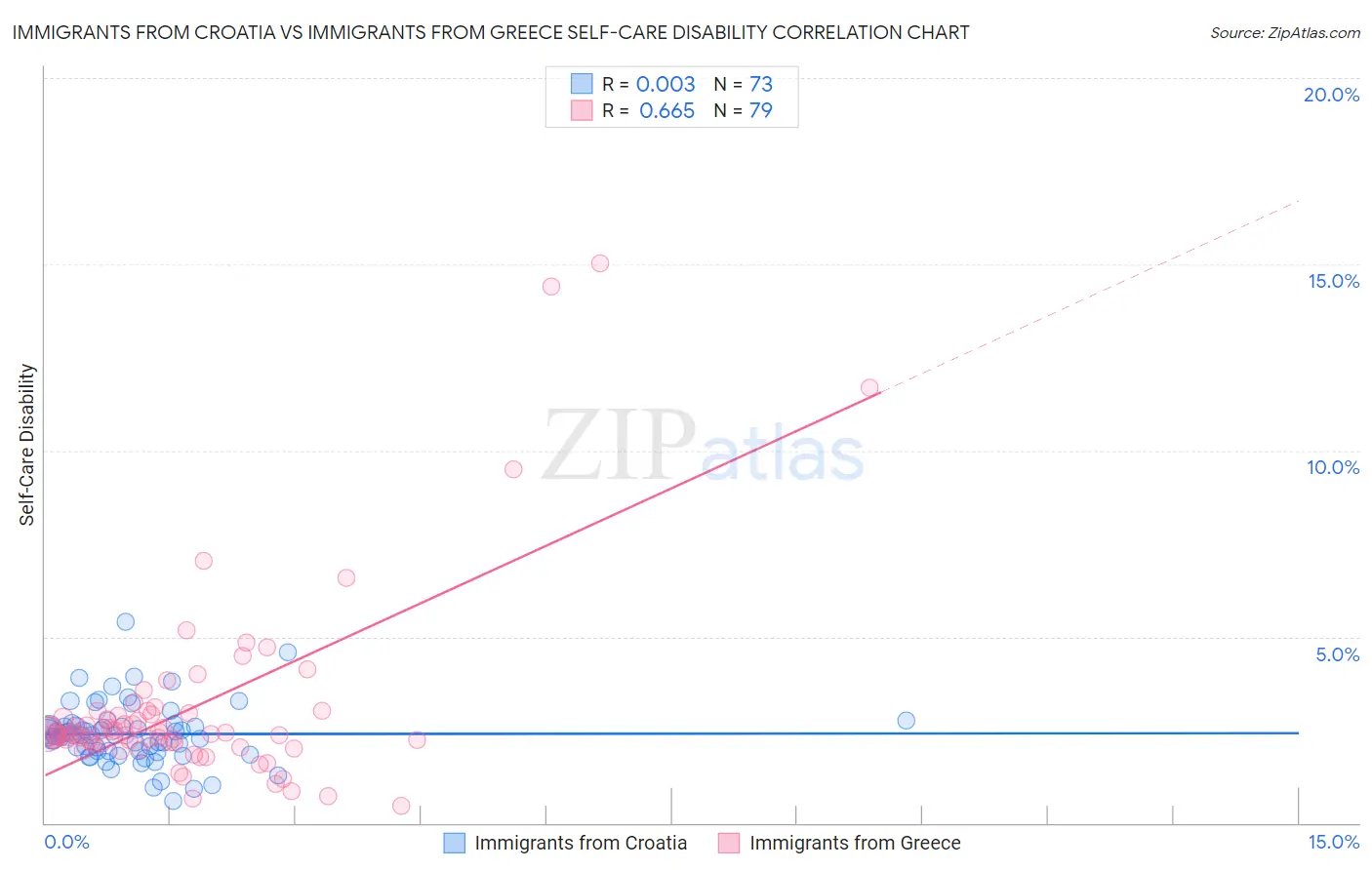 Immigrants from Croatia vs Immigrants from Greece Self-Care Disability