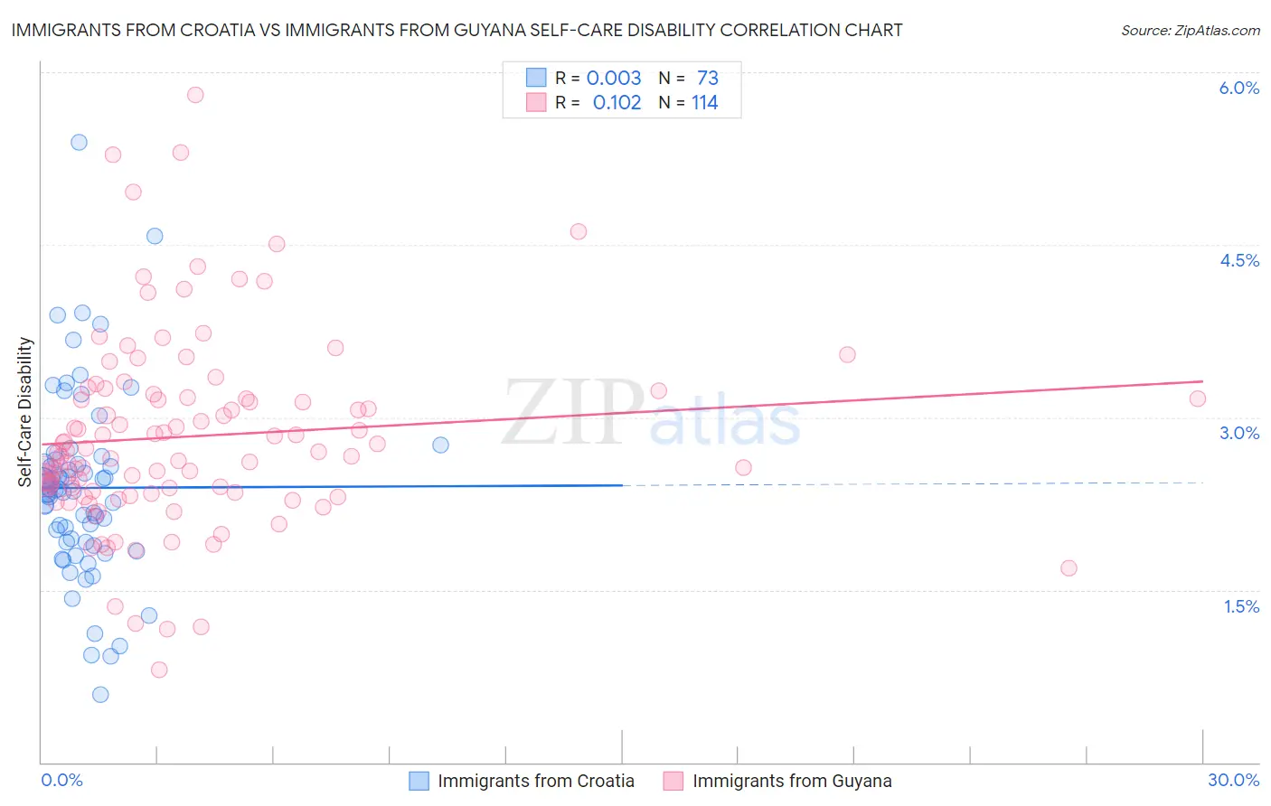 Immigrants from Croatia vs Immigrants from Guyana Self-Care Disability
