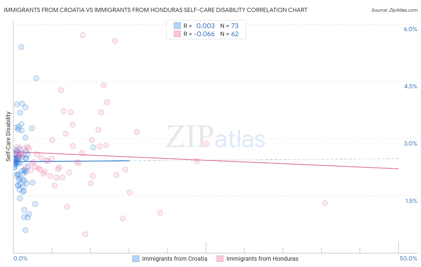 Immigrants from Croatia vs Immigrants from Honduras Self-Care Disability