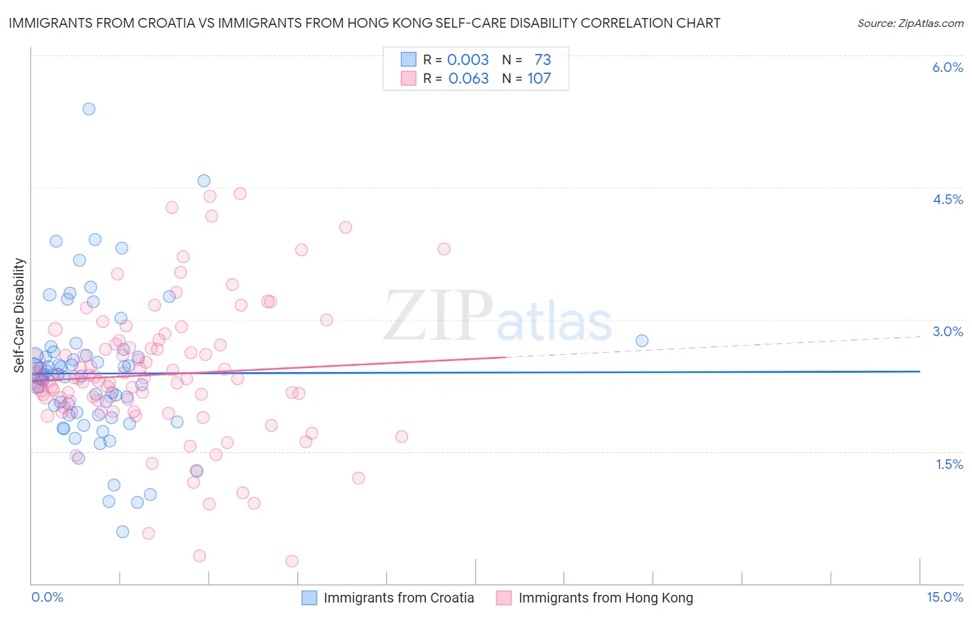 Immigrants from Croatia vs Immigrants from Hong Kong Self-Care Disability