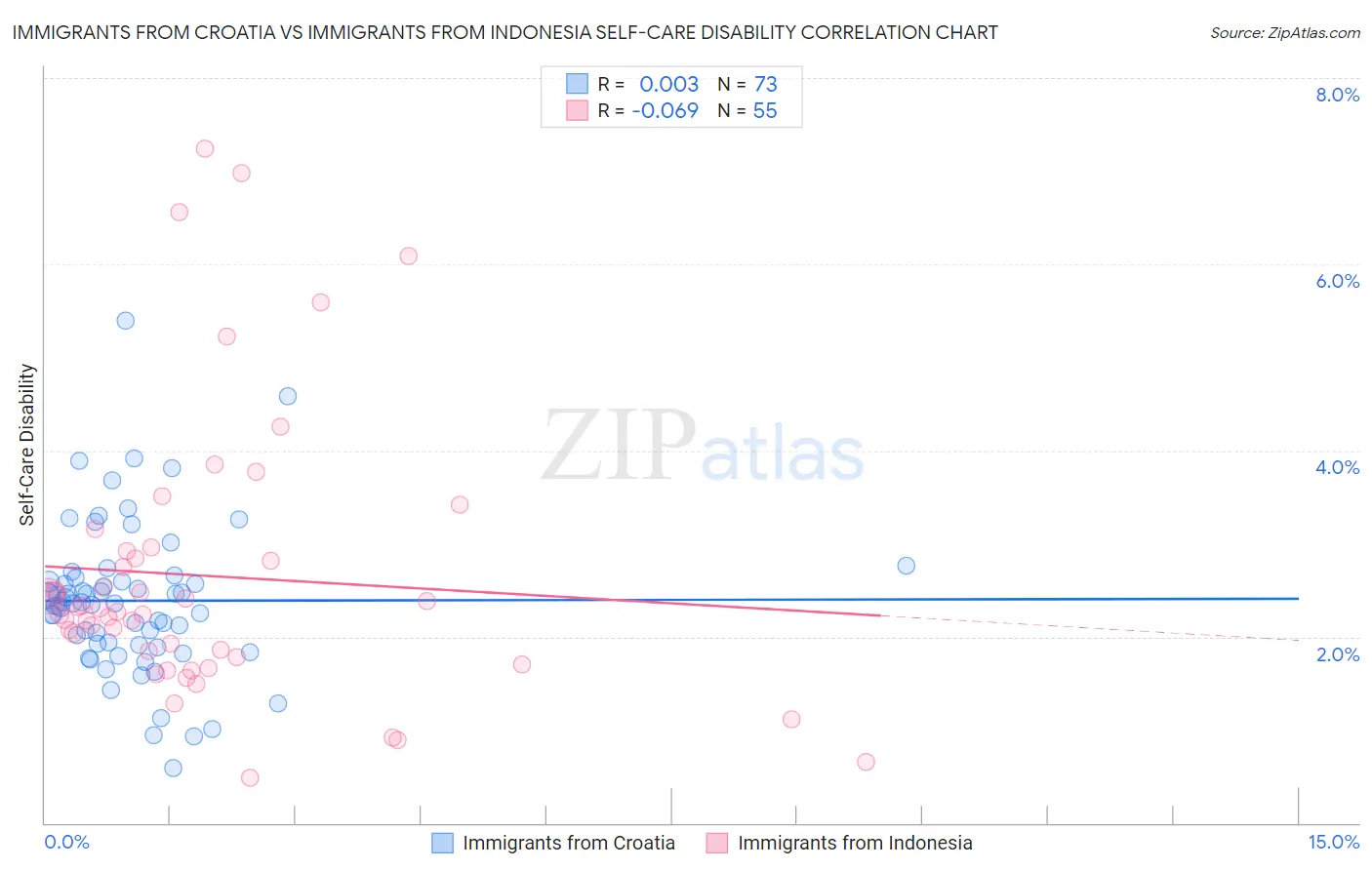 Immigrants from Croatia vs Immigrants from Indonesia Self-Care Disability