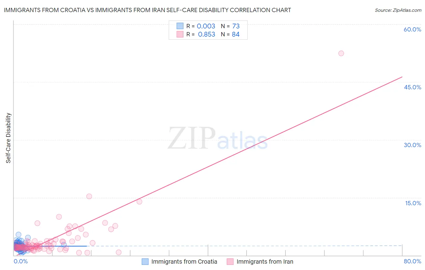 Immigrants from Croatia vs Immigrants from Iran Self-Care Disability