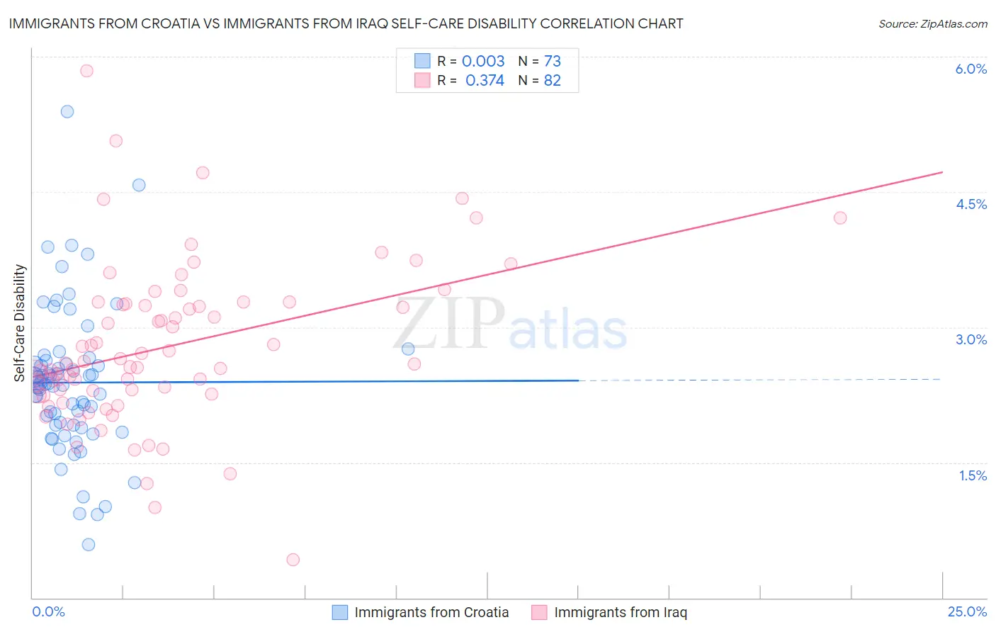 Immigrants from Croatia vs Immigrants from Iraq Self-Care Disability