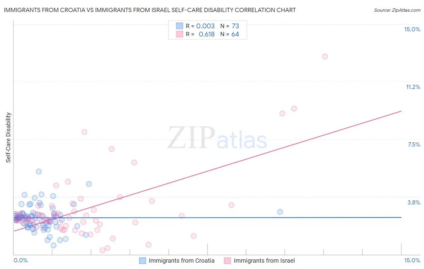 Immigrants from Croatia vs Immigrants from Israel Self-Care Disability