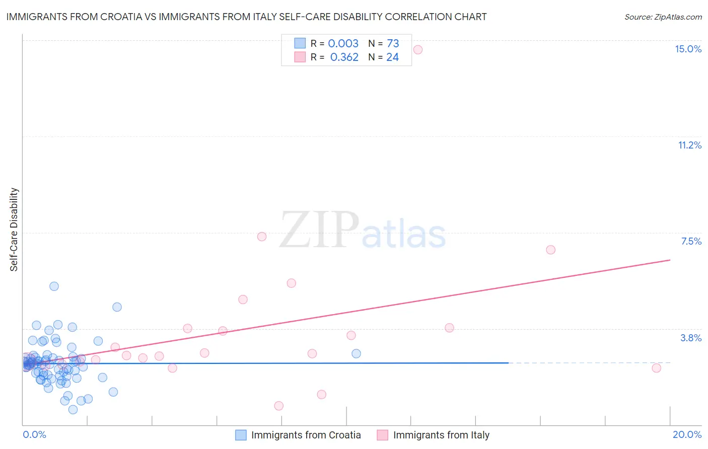 Immigrants from Croatia vs Immigrants from Italy Self-Care Disability