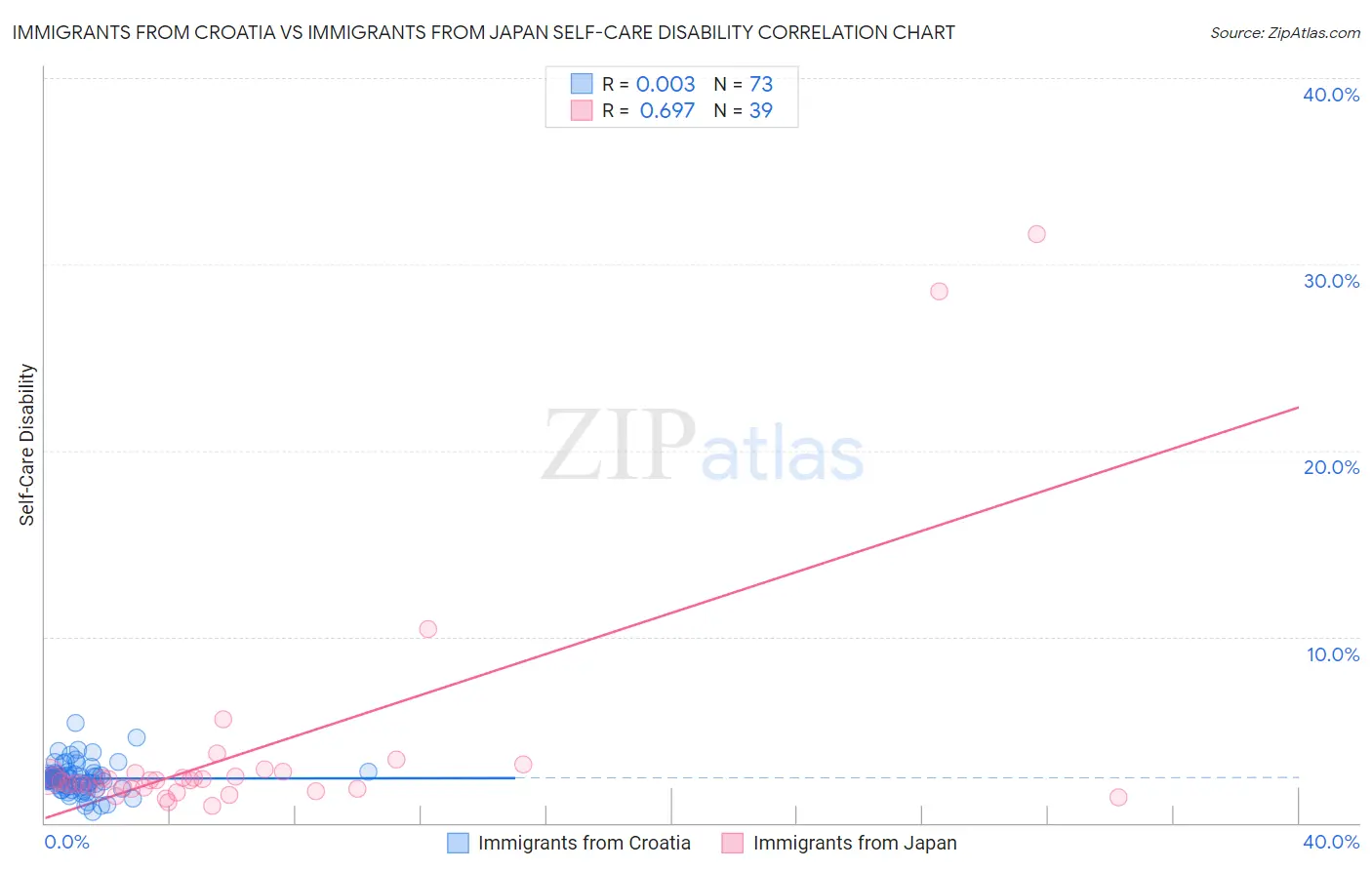 Immigrants from Croatia vs Immigrants from Japan Self-Care Disability