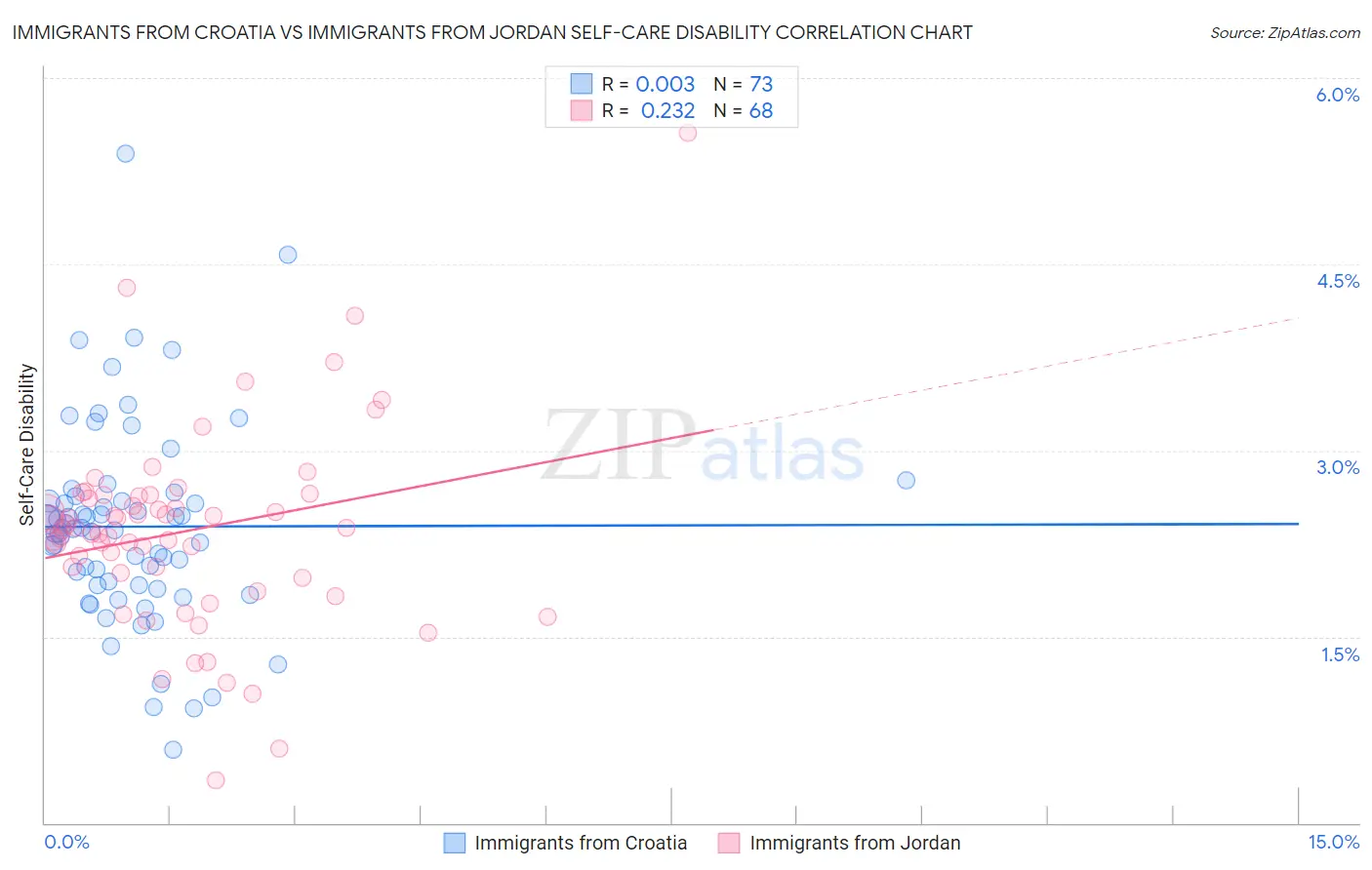 Immigrants from Croatia vs Immigrants from Jordan Self-Care Disability