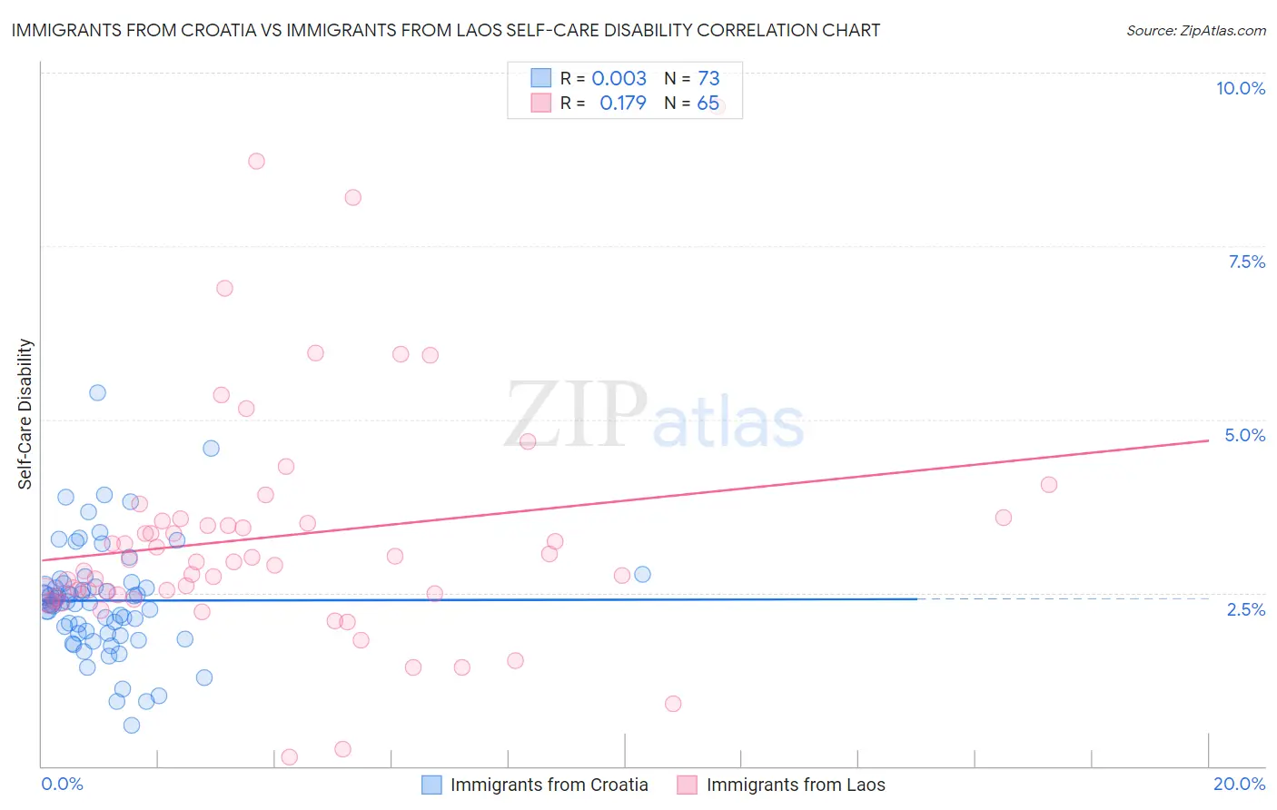 Immigrants from Croatia vs Immigrants from Laos Self-Care Disability
